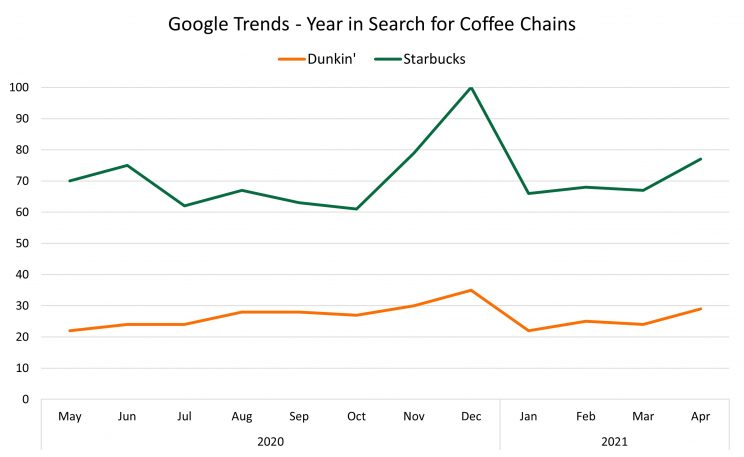 search-trends-coffee-chains