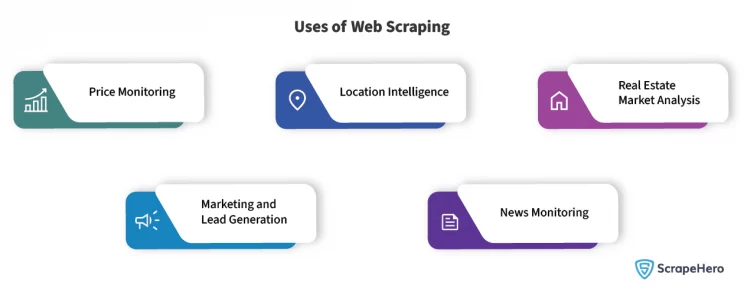 An infographic enlisting the use case of extracting data from websites. These points are relevant for a complete understanding of what is web scraping. 