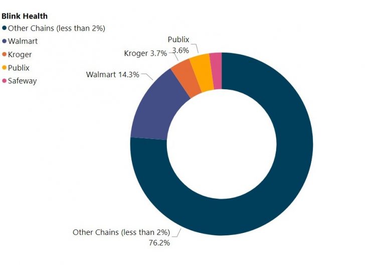 major-chains-under-prescription-services