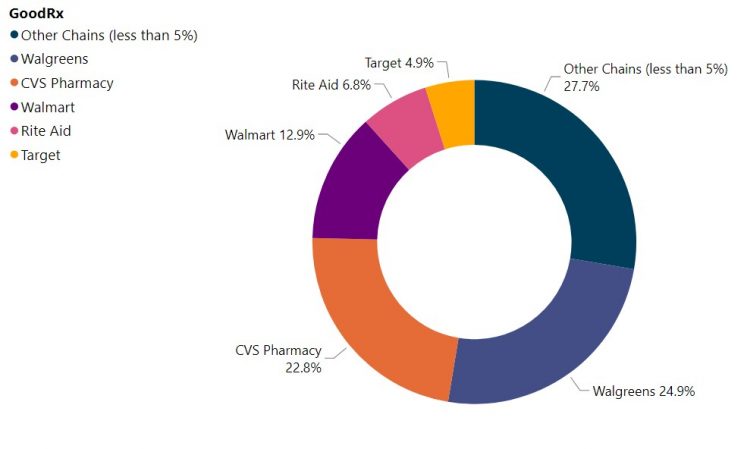 percentage-of-chains-under-prescription-services