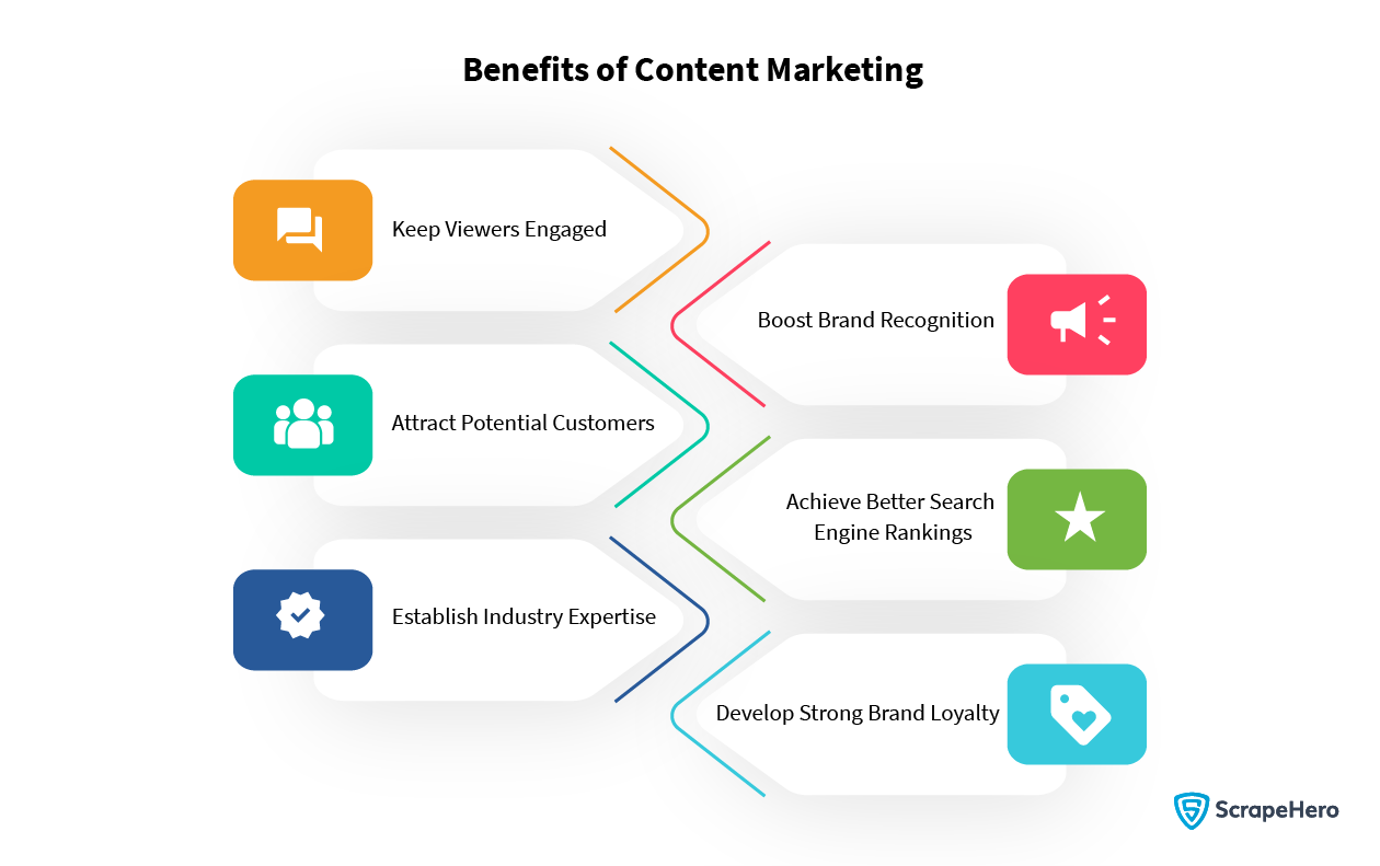 Web Scraping for Content Marketing: The benefits of having a sound content marketing strategy