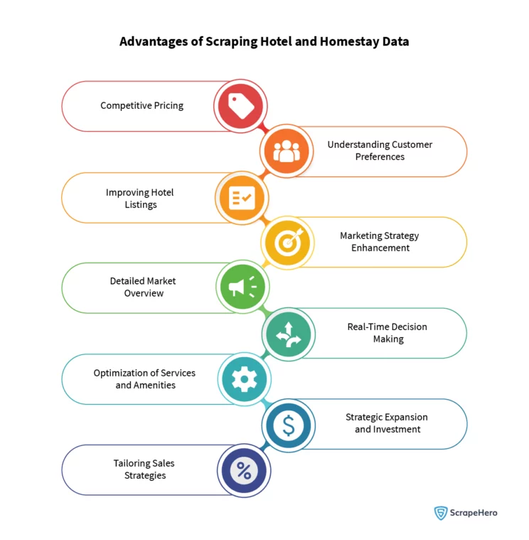 Infographic showing the advantages of scraping hotel and homestay data