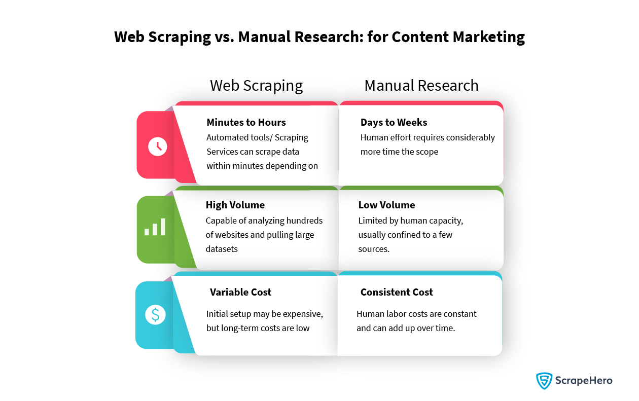 Reasons why web scraping for content marketing surpasses manual market research
