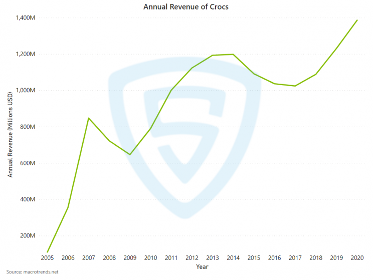crocs-annual-revenue-over-the-years