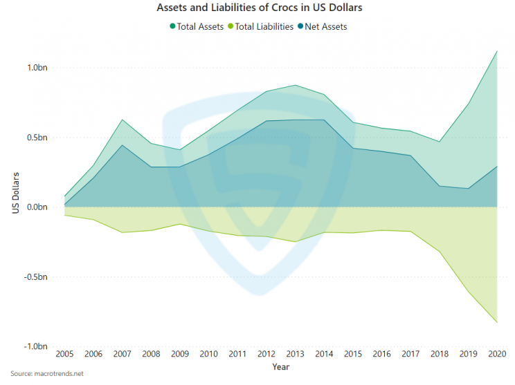 Overview of Crocs' assets & liabilities