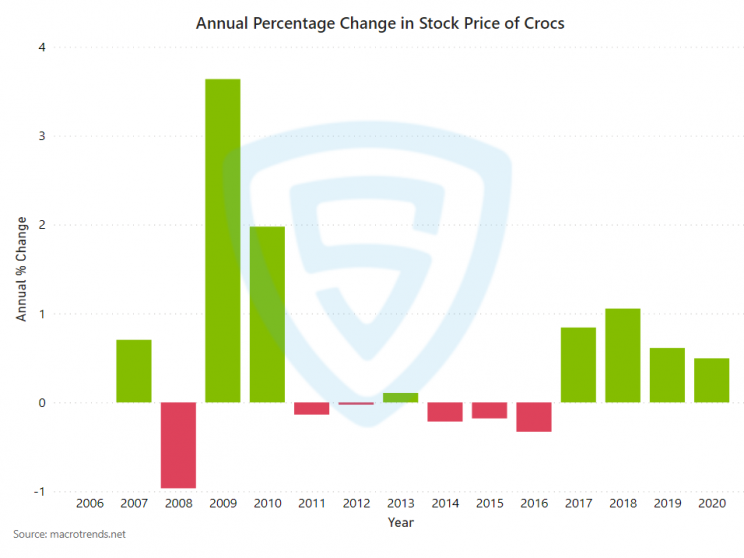 Upward trends in Crocs' stock prices