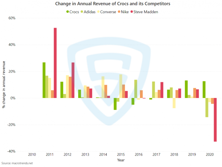 Annual revenue comparision of Crocs & its competitors