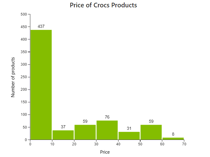 Crocs-product-pricing