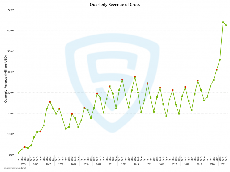 Quarterly revenue of Crocs (2005-2020)