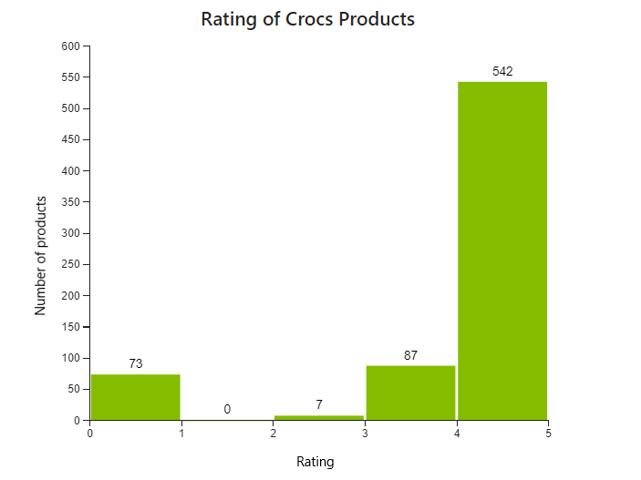 consumer-ratings-of-crocs-products