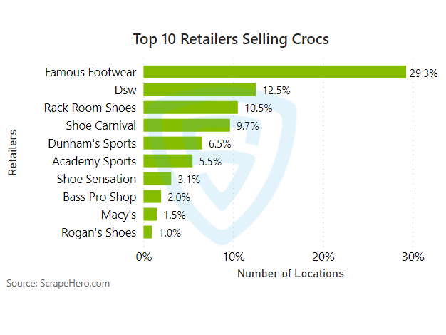 list-of-retailers-selling-crocs-in-usa
