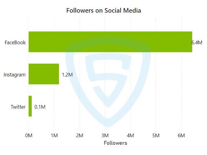 crocs-social-media-followers