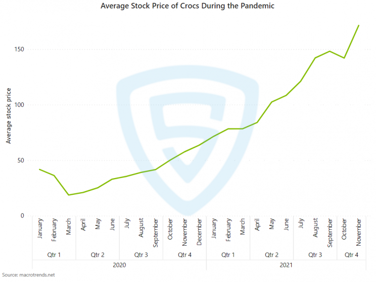 Crocs' stock prices in the pandemic