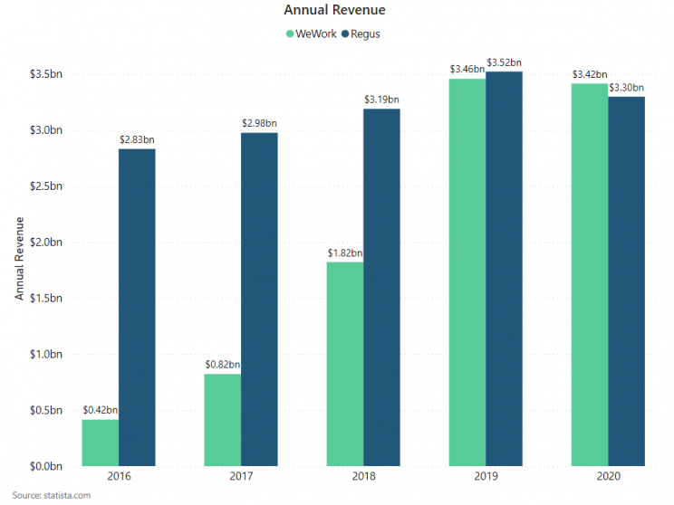 annual-revenue-comparison-of-wework-and-regus
