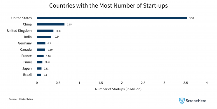 Bar chart showing the distribution of start-ups across the world. The US has the most start-ups, translating to an increased demand for remote work spaces. 