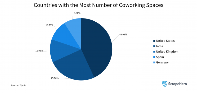 Pie chart showing the market share of countries around the world in the coworking space business. 