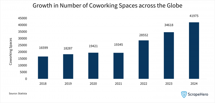 Bar chart showing the growth in the coworking space business from 2018 to 2024.