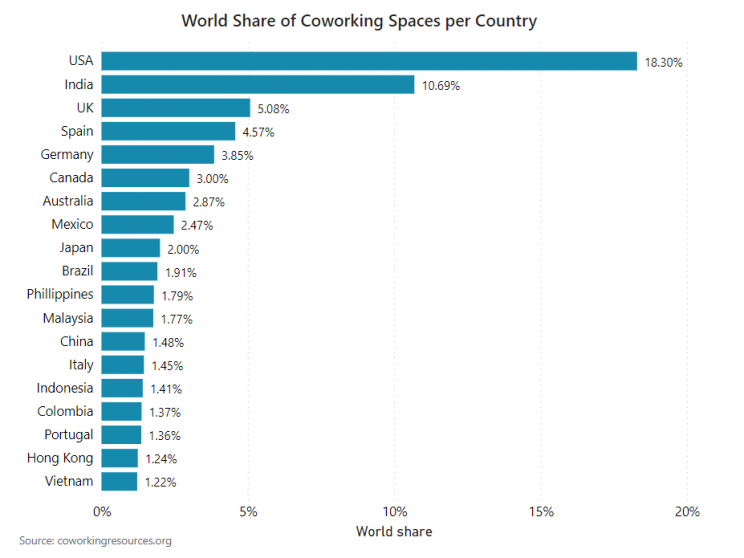 coworking-space-percentage-in-different-countries
