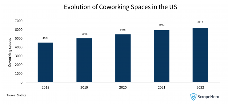 Bar chart showing the growth of coworking space business in the US from 2018 to 2022. 