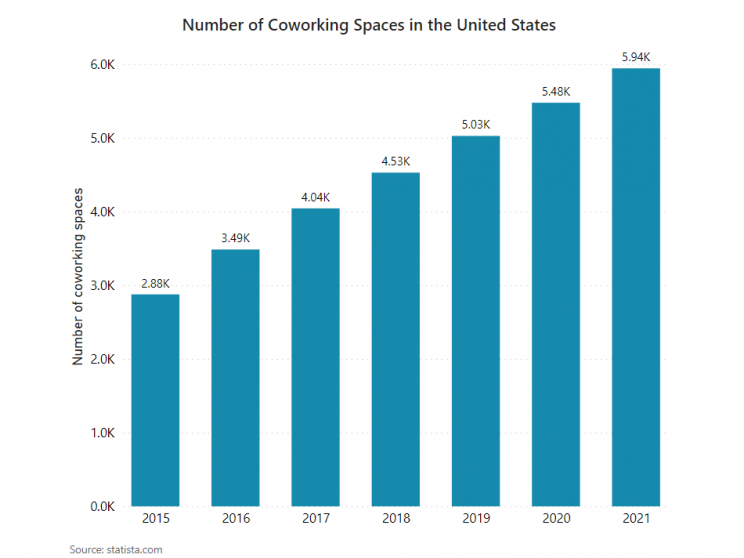 total-number-of-coworking-spaces-in-usa