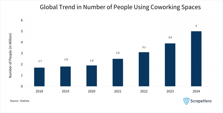 Bar chart explaining growth in the coworking space business with the increased number of people relying on remote work spaces.