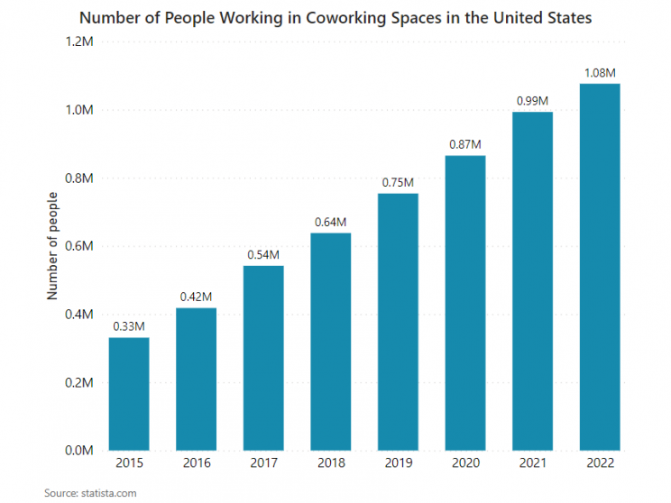 number-of-people-working-in-coworking-spaces-in-usa