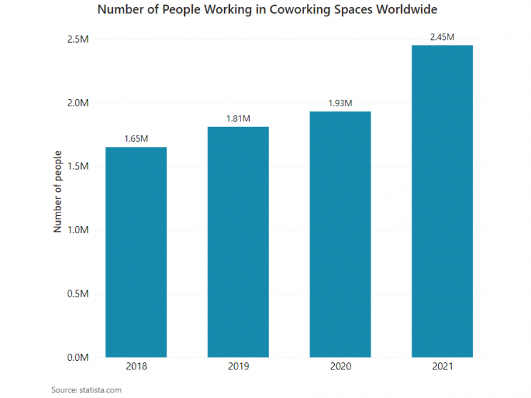 total-number-of-people-working-from-coworking-spaces-globally