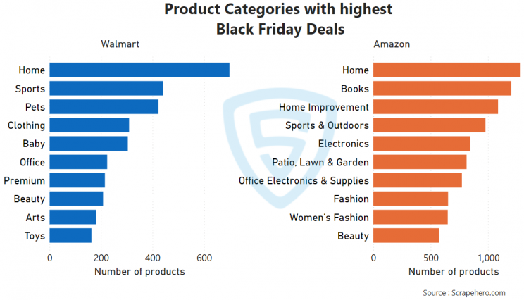 products-categories-with-highest-black-friday-deals