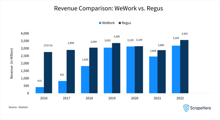 Bar chart showing the revenue comparison between WeWork and Regus, two of the coworking space business players in the US