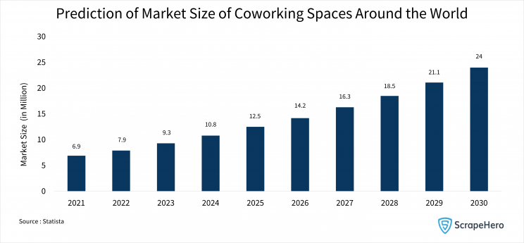 Bar chart representing the market size prediction of the coworking space business by 2030. 