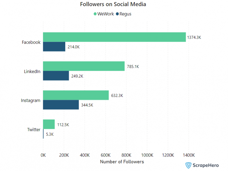social-media-analysis-of-regus-and-wework