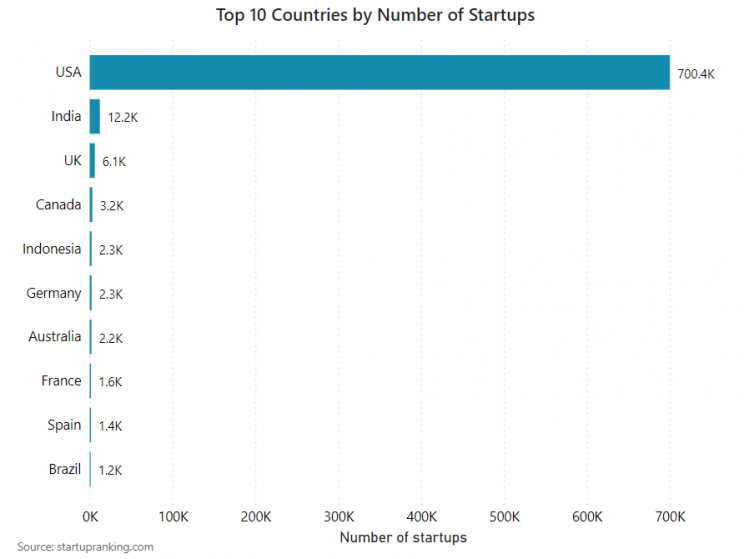 total-number-of-startups-countrywise