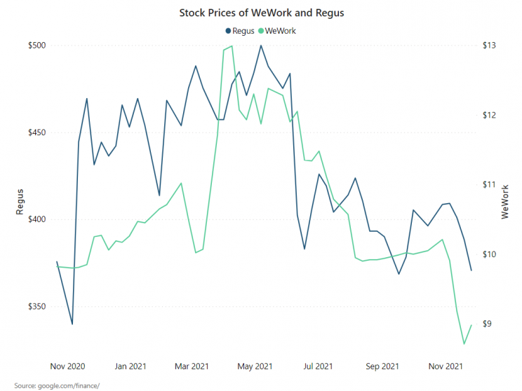 stock-price-comparison-of-wework-and-regus