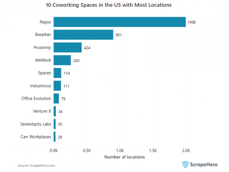 top-10-coworking-spaces-in-usa