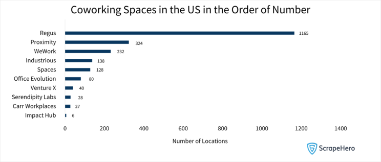 Remote work spaces in the US: bar chart showing the top coworking spaces in the US based on location. 
