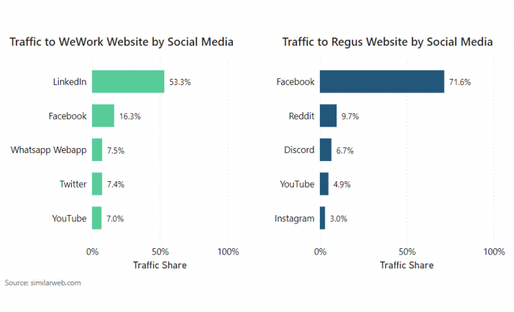 traffic-source-analysis-for-regus-and-wework