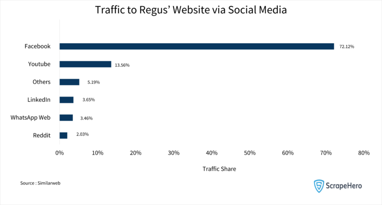 Bar chart of the traffic through social media to the websites of coworking space business player Regus