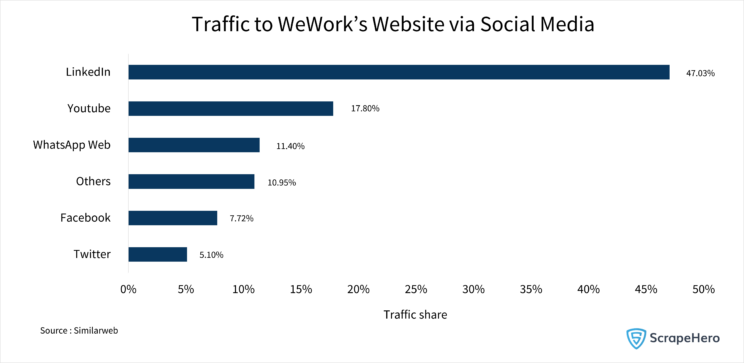 Bar chart of the traffic through social media to the websites of coworking space business player WeWork