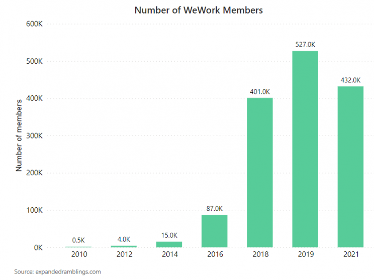 total-number-of-wework-members