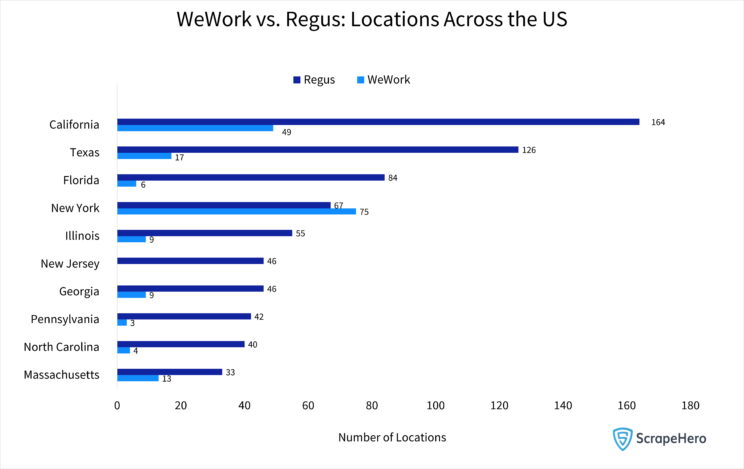Bar chart showing the presence of remote work spaces of Regus vs. WeWork in the US
