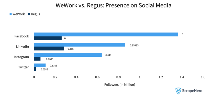 Bar chart depicting the follower base of remote work spaces WeWork and Regus on social media. 