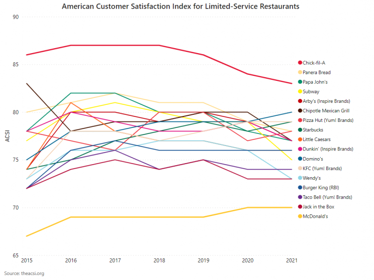 ACSI-ranking-for-fast-food-restaurants-in-USA