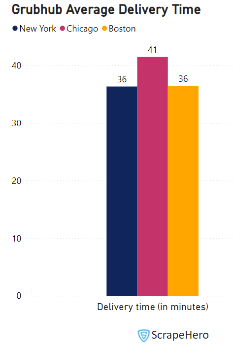 average-delivery-time-grubhub