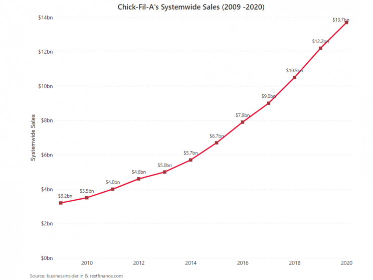 annual-sales-of-chick-fil-a