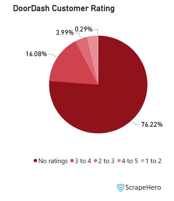 user-ratings-on-doordash