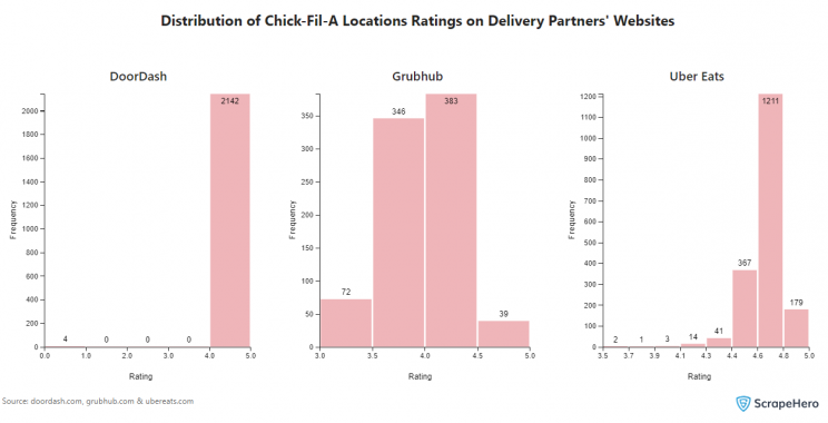 chick-fil-a-ratings-on-food-delivery-sites