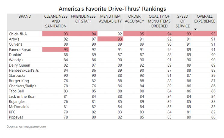 drivethru-rankings-of-fast-food-restaurants-in-usa