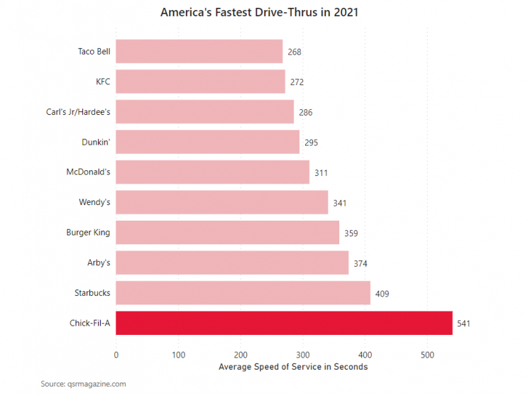 service-times-of-fast-food-restaurants-in-usa