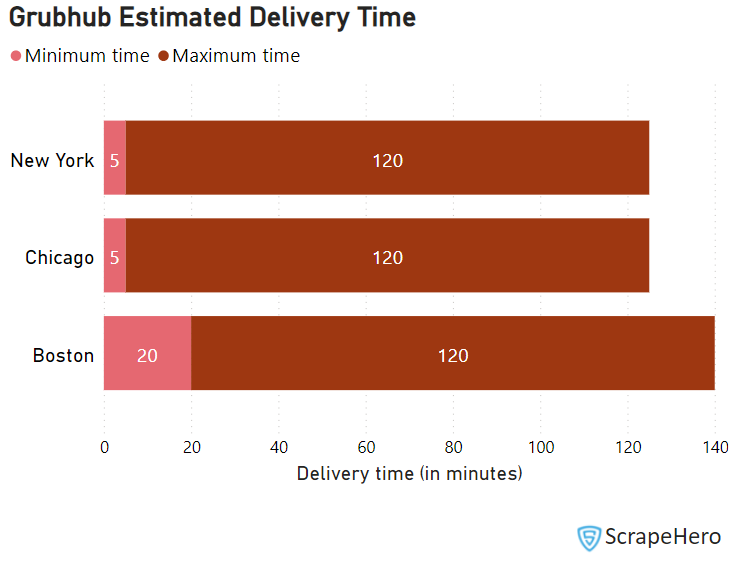 estimated-delivery-times-grubhub