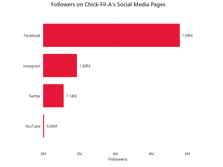 chick-fil-a-social-media-followers